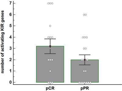 KIR-HLA Functional Repertoire Influences Trastuzumab Efficiency in Patients With HER2-Positive Breast Cancer